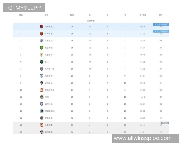 北京足球队强势领跑城市联赛积分榜目前积58分领先其他球队 北京足球队强势领跑城市联赛积分榜目前积58分领先其他球队