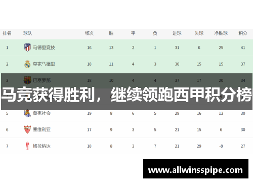马竞获得胜利，继续领跑西甲积分榜