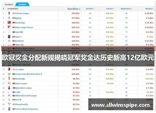 欧冠奖金分配新规揭晓冠军奖金达历史新高12亿欧元